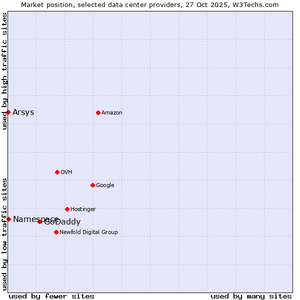 Market position of GoDaddy vs. Namespace vs. Arsys