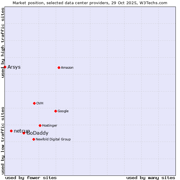 Market position of GoDaddy vs. netcup vs. Arsys