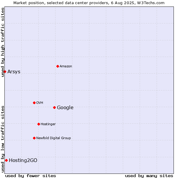 Market position of Google vs. Hosting2GO vs. Arsys