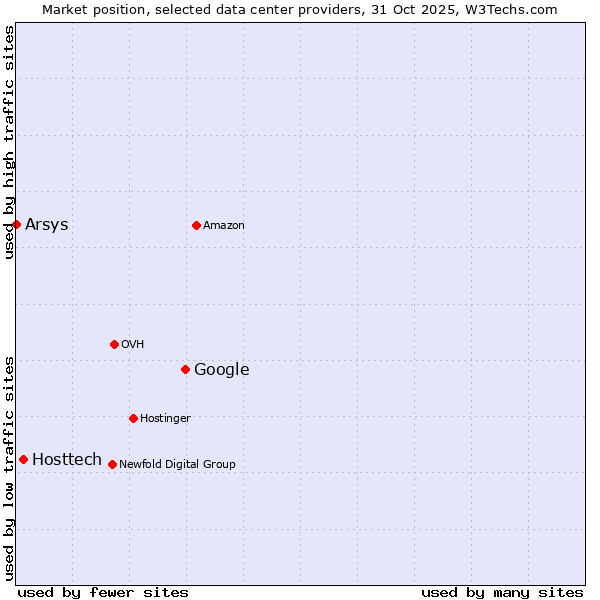 Market position of Google vs. Hosttech vs. Arsys