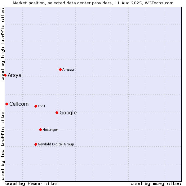 Market position of Google vs. Cellcom vs. Arsys