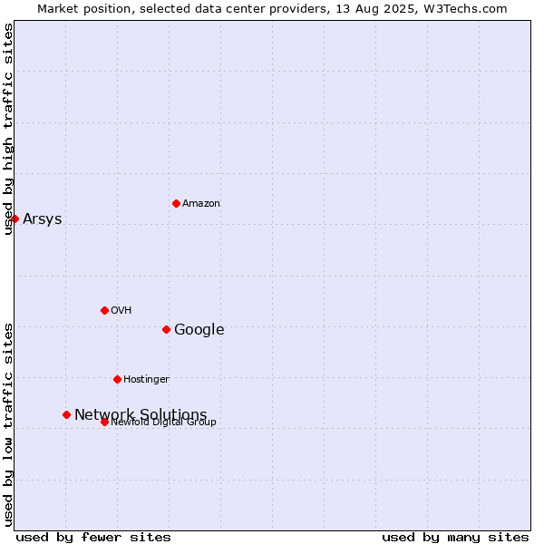Market position of Google vs. Network Solutions vs. Arsys