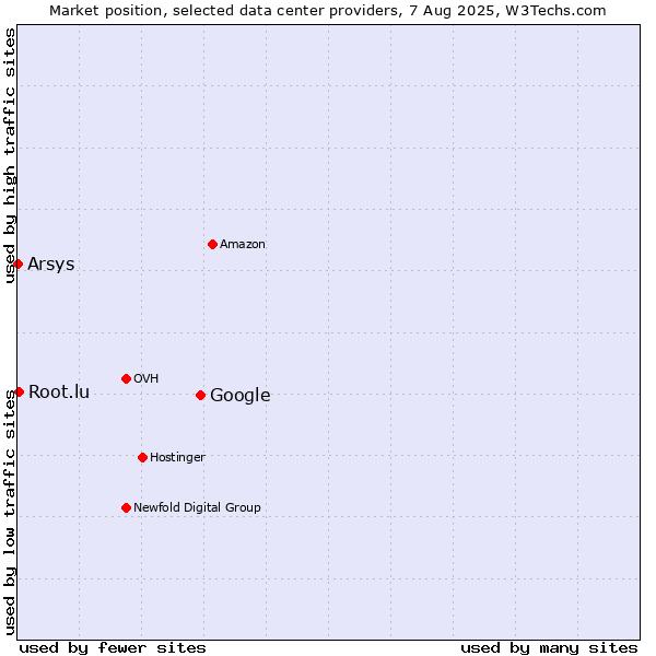 Market position of Google vs. Root.lu vs. Arsys