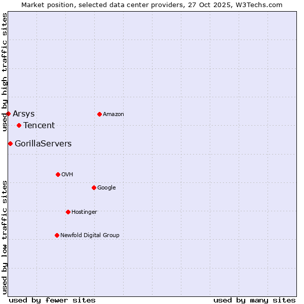 Market position of Tencent vs. GorillaServers vs. Arsys