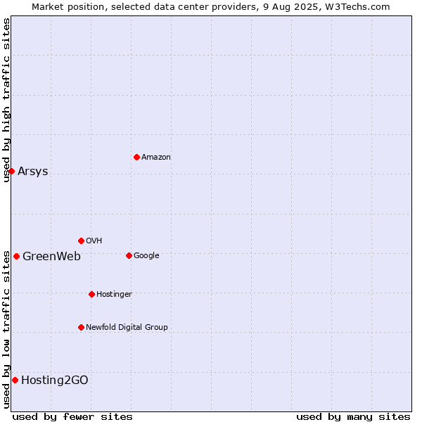 Market position of GreenWeb vs. Hosting2GO vs. Arsys