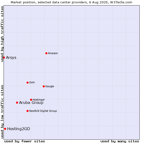 Market position of Aruba Group vs. Hosting2GO vs. Arsys