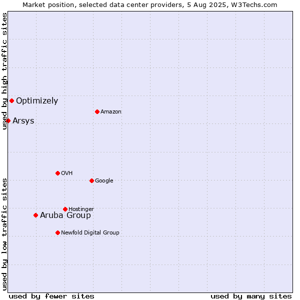 Market position of Aruba Group vs. Optimizely vs. Arsys