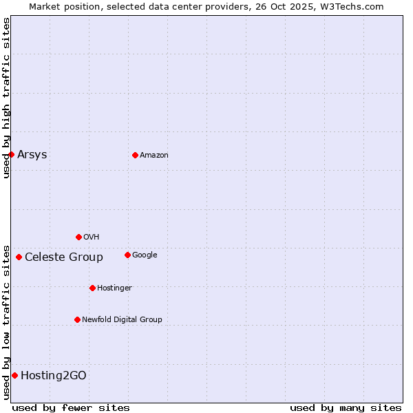 Market position of Celeste Group vs. Hosting2GO vs. Arsys