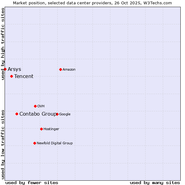 Market position of Contabo Group vs. Tencent vs. Arsys
