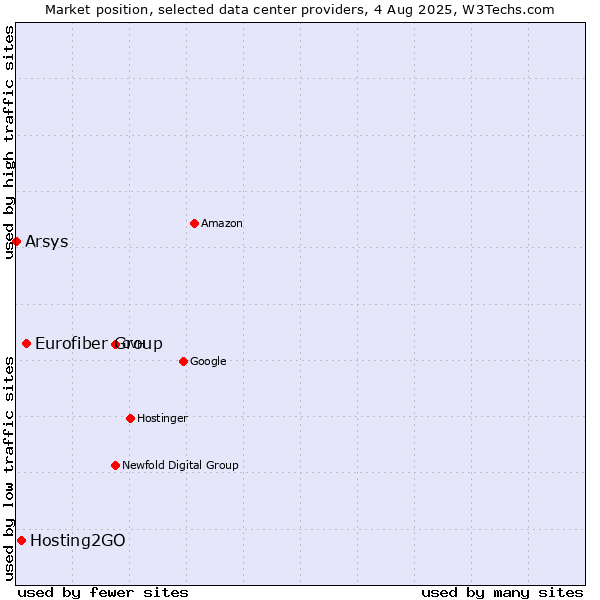 Market position of Eurofiber Group vs. Hosting2GO vs. Arsys