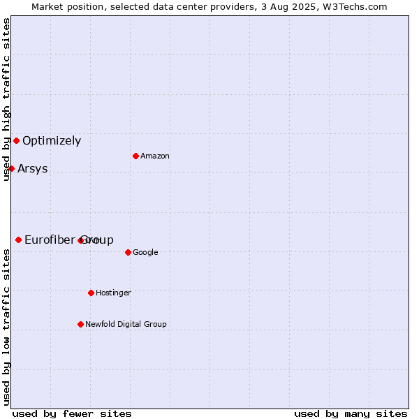 Market position of Eurofiber Group vs. Optimizely vs. Arsys