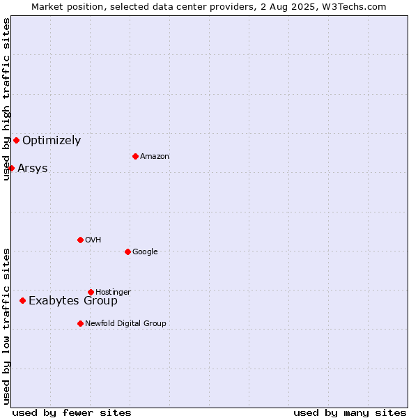 Market position of Exabytes Group vs. Optimizely vs. Arsys
