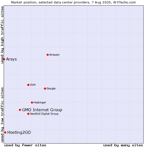 Market position of GMO Internet Group vs. Hosting2GO vs. Arsys
