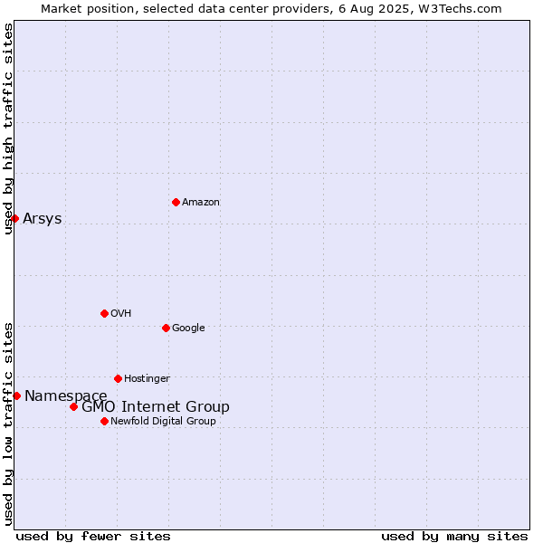 Market position of GMO Internet Group vs. Namespace vs. Arsys