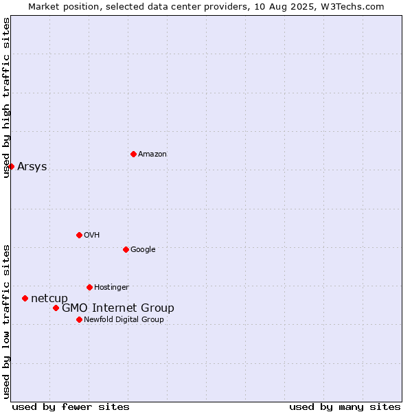 Market position of GMO Internet Group vs. netcup vs. Arsys