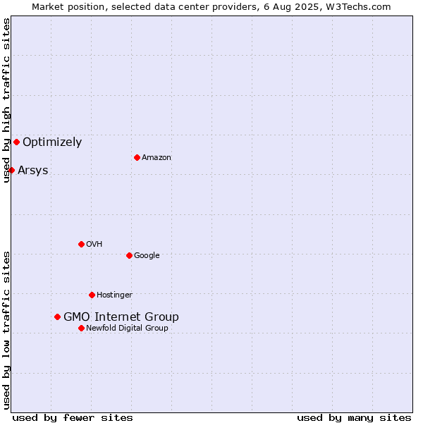Market position of GMO Internet Group vs. Optimizely vs. Arsys