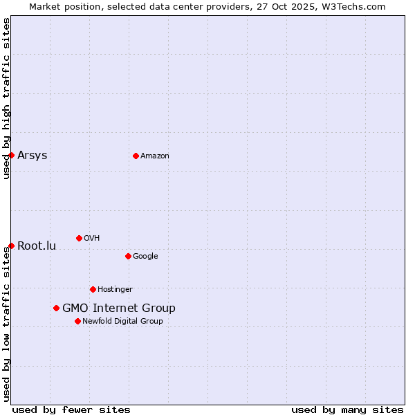 Market position of GMO Internet Group vs. Root.lu vs. Arsys