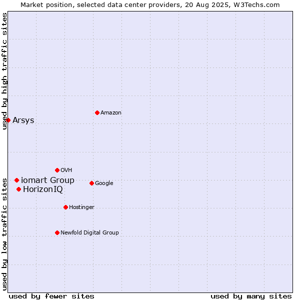 Market position of HorizonIQ vs. iomart Group vs. Arsys