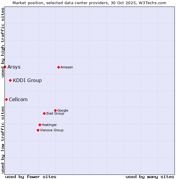 Market position of KDDI Group vs. Cellcom vs. Arsys