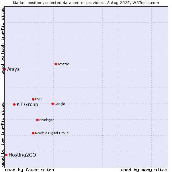 Market position of KT Group vs. Hosting2GO vs. Arsys