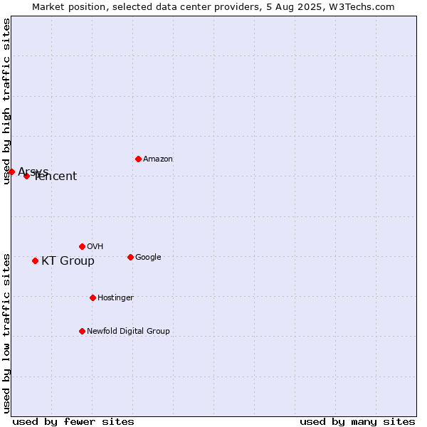 Market position of KT Group vs. Tencent vs. Arsys