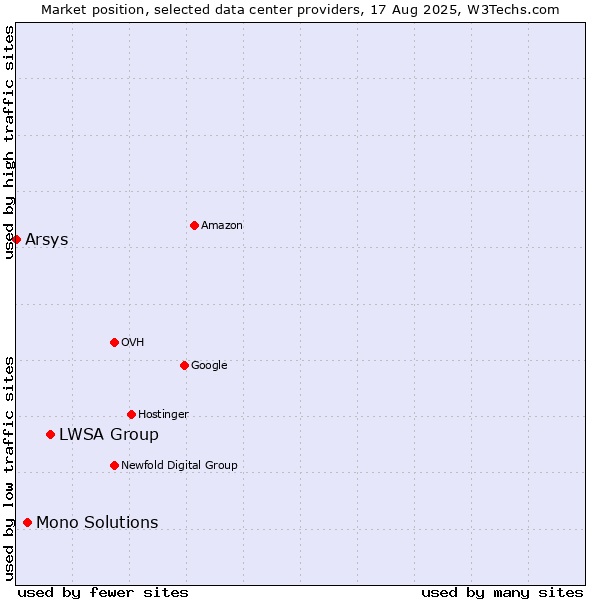 Market position of LWSA Group vs. Mono Solutions vs. Arsys