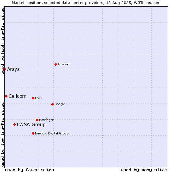 Market position of LWSA Group vs. Cellcom vs. Arsys