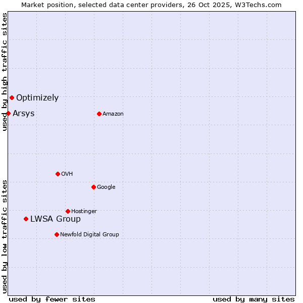 Market position of LWSA Group vs. Optimizely vs. Arsys
