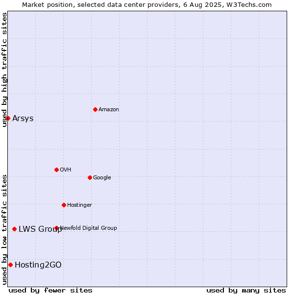 Market position of LWS Group vs. Hosting2GO vs. Arsys