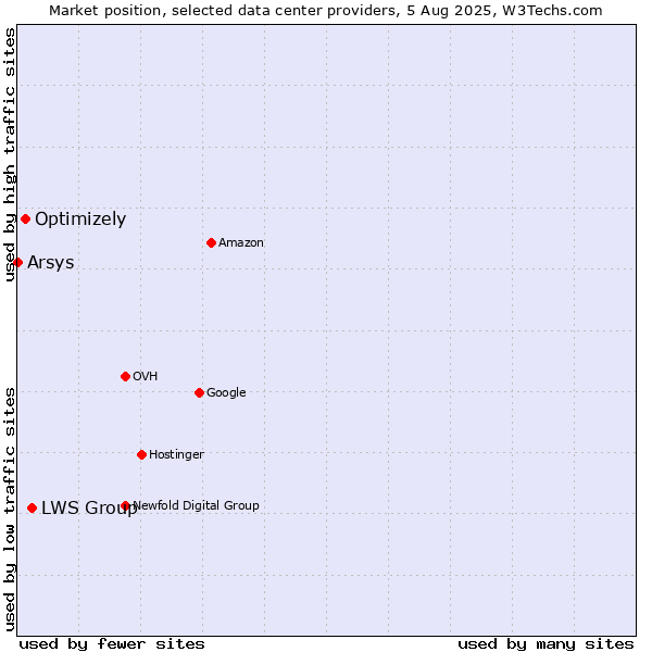 Market position of LWS Group vs. Optimizely vs. Arsys