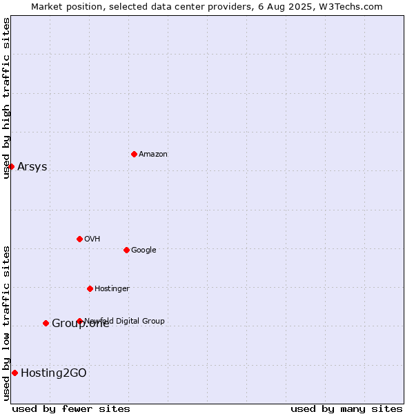 Market position of Group.one vs. Hosting2GO vs. Arsys