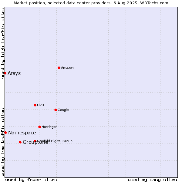 Market position of Group.one vs. Namespace vs. Arsys