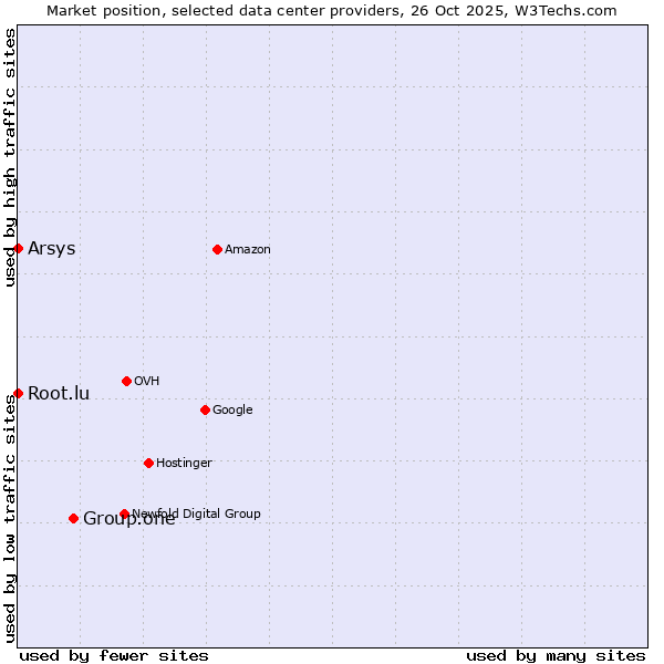 Market position of Group.one vs. Root.lu vs. Arsys
