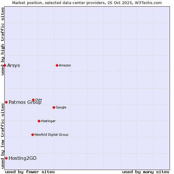 Market position of Hosting2GO vs. Patmos Group vs. Arsys