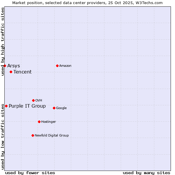 Market position of Tencent vs. Purple IT Group vs. Arsys