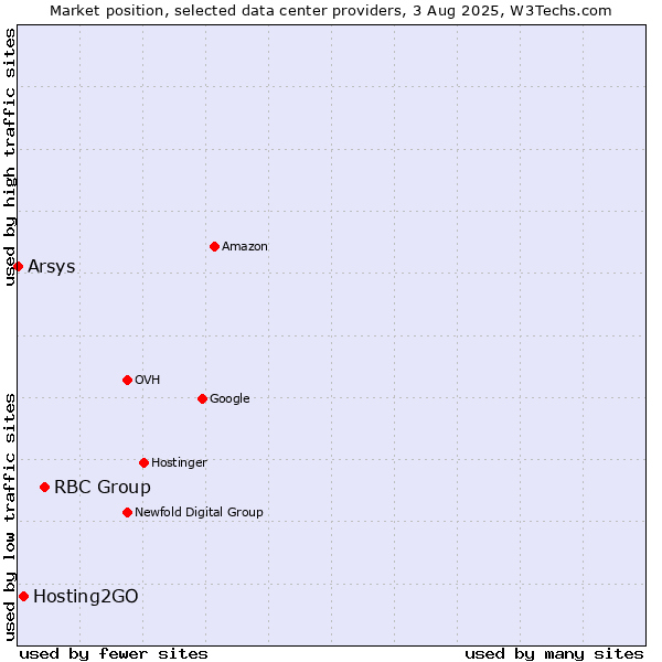 Market position of RBC Group vs. Hosting2GO vs. Arsys