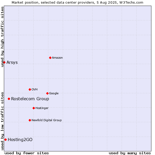 Market position of Rostelecom Group vs. Hosting2GO vs. Arsys