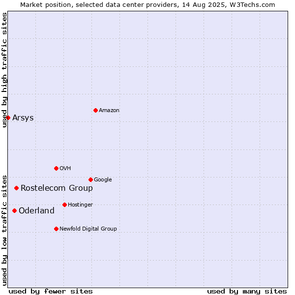 Market position of Rostelecom Group vs. Oderland vs. Arsys