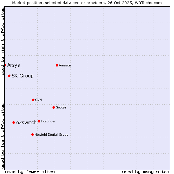Market position of o2switch vs. SK Group vs. Arsys