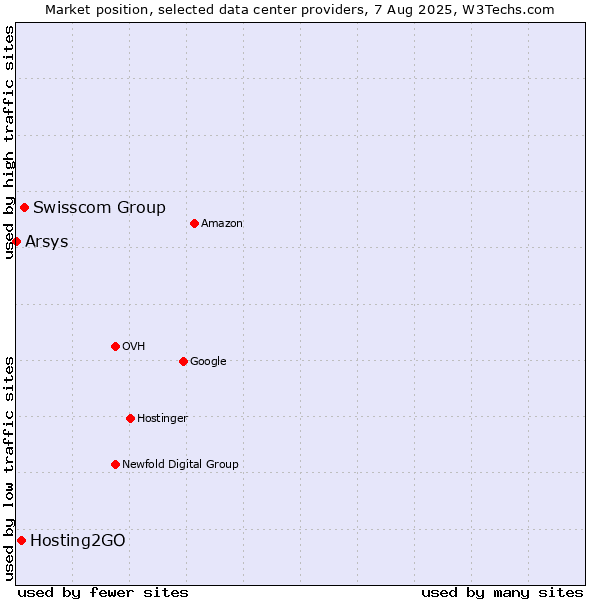 Market position of Swisscom Group vs. Hosting2GO vs. Arsys