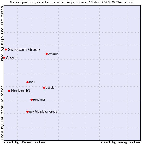 Market position of HorizonIQ vs. Swisscom Group vs. Arsys