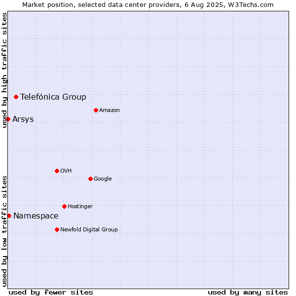 Market position of Telefónica Group vs. Namespace vs. Arsys