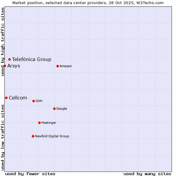 Market position of Telefónica Group vs. Cellcom vs. Arsys