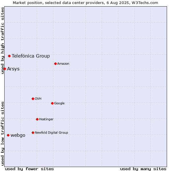 Market position of Telefónica Group vs. webgo vs. Arsys
