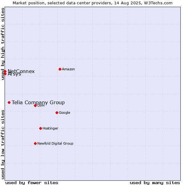 Market position of Telia Company Group vs. Arsys vs. NetConnex