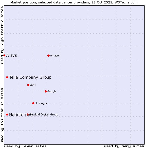 Market position of Telia Company Group vs. Netinternet vs. Arsys
