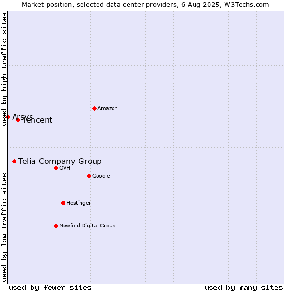 Market position of Tencent vs. Telia Company Group vs. Arsys