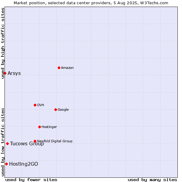 Market position of Tucows Group vs. Hosting2GO vs. Arsys