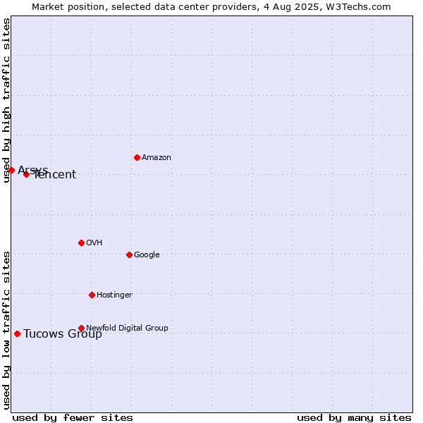 Market position of Tencent vs. Tucows Group vs. Arsys