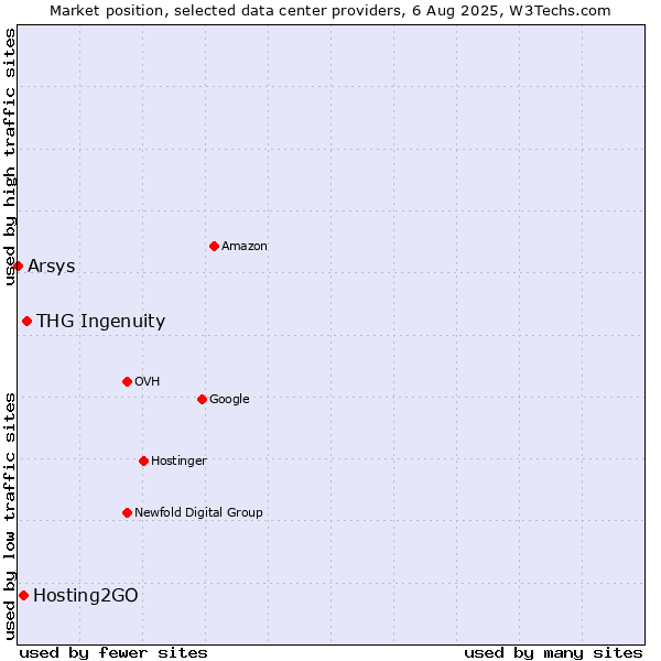 Market position of THG Ingenuity vs. Hosting2GO vs. Arsys